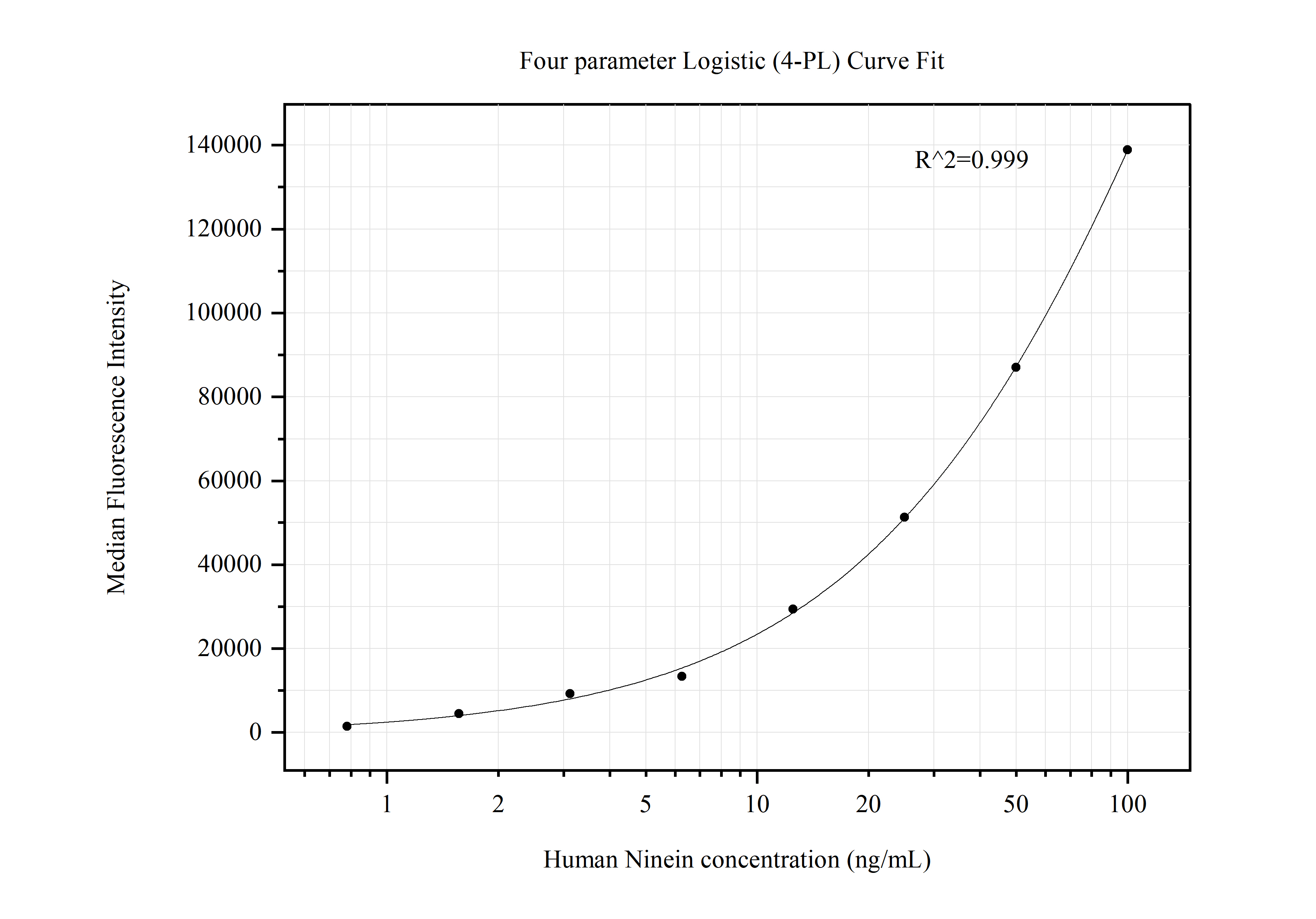 Cytometric bead array standard curve of MP50497-2, Ninein Monoclonal Matched Antibody Pair, PBS Only. Capture antibody: 67132-4-PBS. Detection antibody: 67132-5-PBS. Standard:Ag14652. Range: 0.098-100 ng/mL.  